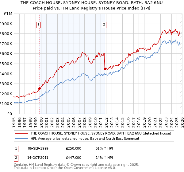 THE COACH HOUSE, SYDNEY HOUSE, SYDNEY ROAD, BATH, BA2 6NU: Price paid vs HM Land Registry's House Price Index