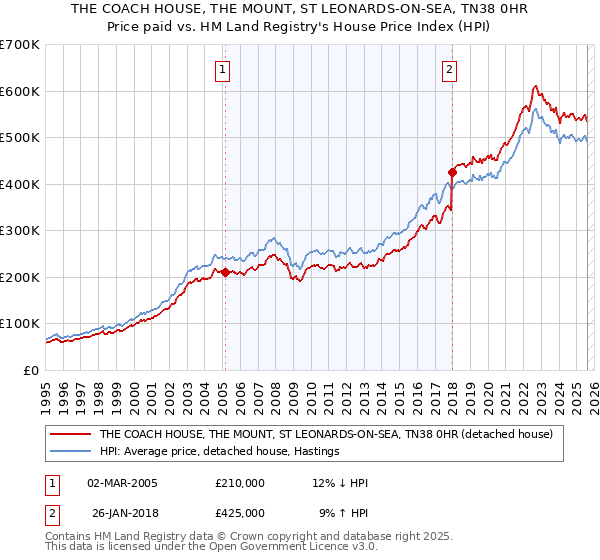 THE COACH HOUSE, THE MOUNT, ST LEONARDS-ON-SEA, TN38 0HR: Price paid vs HM Land Registry's House Price Index