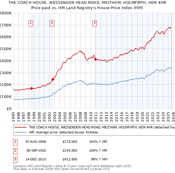 THE COACH HOUSE, WESSENDEN HEAD ROAD, MELTHAM, HOLMFIRTH, HD9 4HR: Price paid vs HM Land Registry's House Price Index