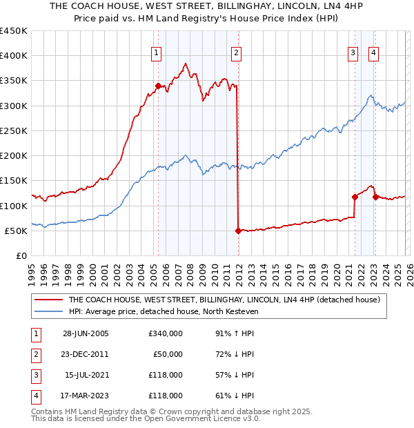 THE COACH HOUSE, WEST STREET, BILLINGHAY, LINCOLN, LN4 4HP: Price paid vs HM Land Registry's House Price Index