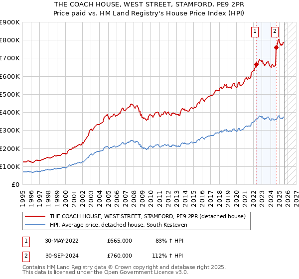 THE COACH HOUSE, WEST STREET, STAMFORD, PE9 2PR: Price paid vs HM Land Registry's House Price Index
