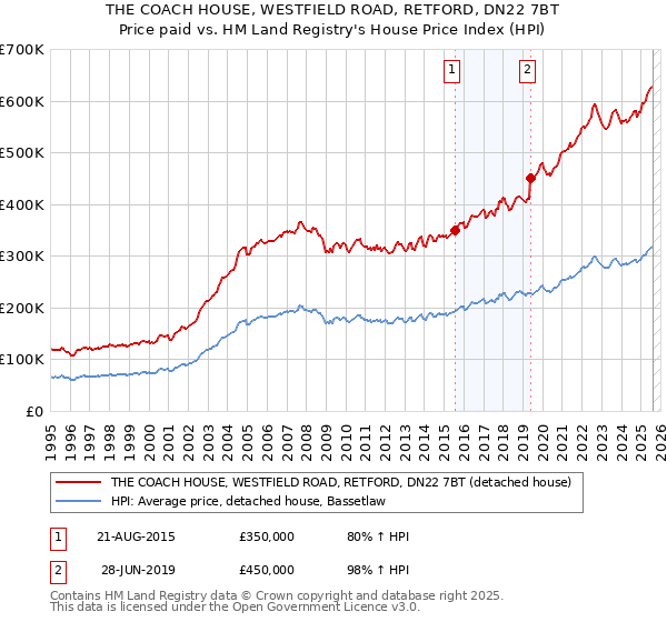THE COACH HOUSE, WESTFIELD ROAD, RETFORD, DN22 7BT: Price paid vs HM Land Registry's House Price Index