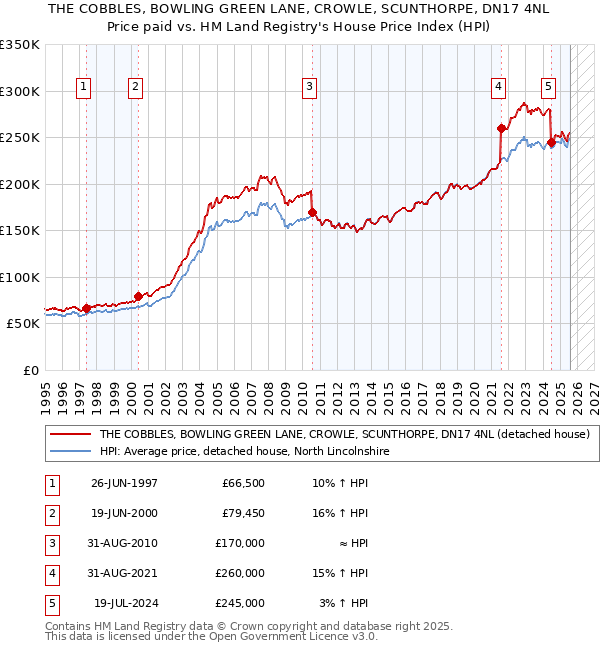 THE COBBLES, BOWLING GREEN LANE, CROWLE, SCUNTHORPE, DN17 4NL: Price paid vs HM Land Registry's House Price Index