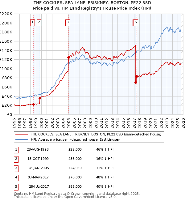 THE COCKLES, SEA LANE, FRISKNEY, BOSTON, PE22 8SD: Price paid vs HM Land Registry's House Price Index