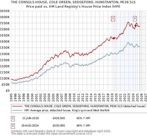 THE CONSULS HOUSE, COLE GREEN, SEDGEFORD, HUNSTANTON, PE36 5LS: Price paid vs HM Land Registry's House Price Index