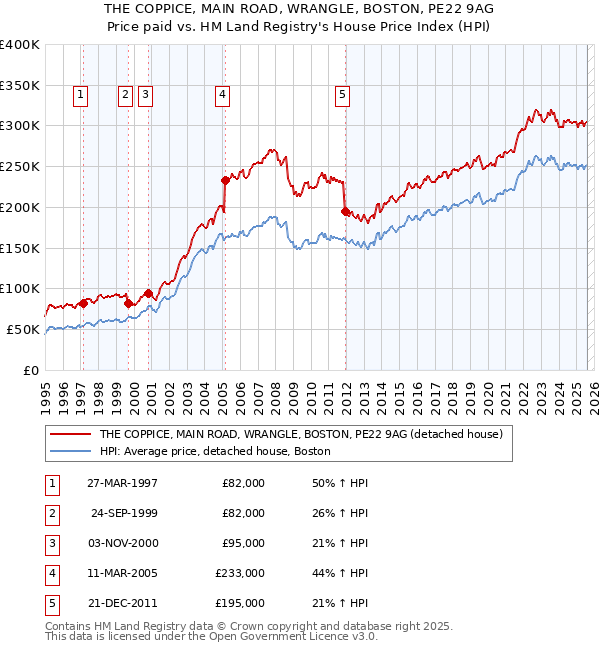 THE COPPICE, MAIN ROAD, WRANGLE, BOSTON, PE22 9AG: Price paid vs HM Land Registry's House Price Index