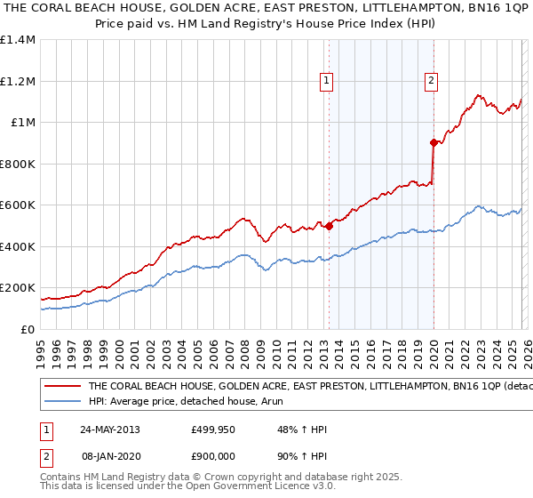 THE CORAL BEACH HOUSE, GOLDEN ACRE, EAST PRESTON, LITTLEHAMPTON, BN16 1QP: Price paid vs HM Land Registry's House Price Index