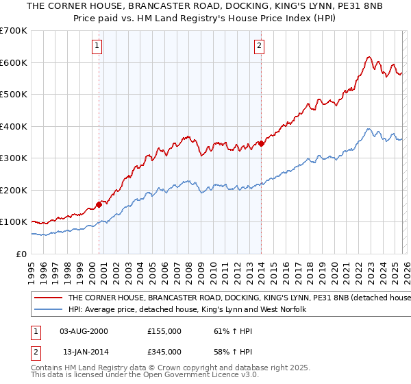 THE CORNER HOUSE, BRANCASTER ROAD, DOCKING, KING'S LYNN, PE31 8NB: Price paid vs HM Land Registry's House Price Index