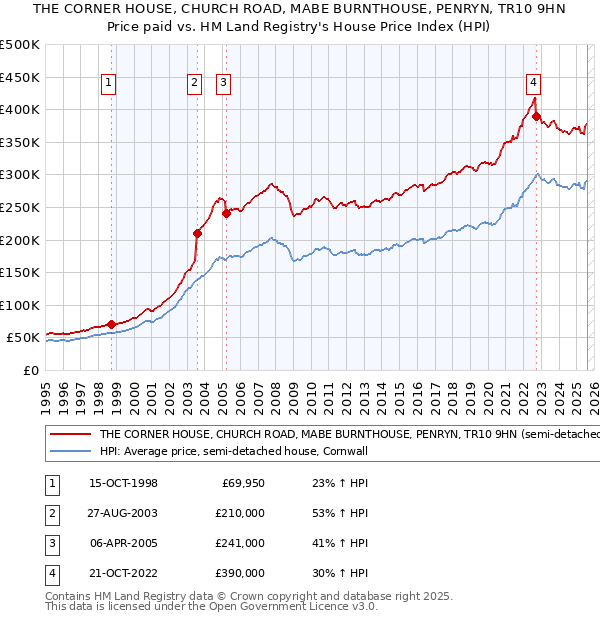 THE CORNER HOUSE, CHURCH ROAD, MABE BURNTHOUSE, PENRYN, TR10 9HN: Price paid vs HM Land Registry's House Price Index