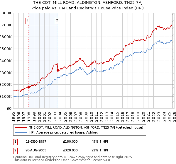 THE COT, MILL ROAD, ALDINGTON, ASHFORD, TN25 7AJ: Price paid vs HM Land Registry's House Price Index