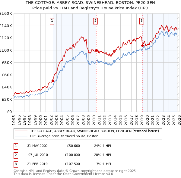 THE COTTAGE, ABBEY ROAD, SWINESHEAD, BOSTON, PE20 3EN: Price paid vs HM Land Registry's House Price Index