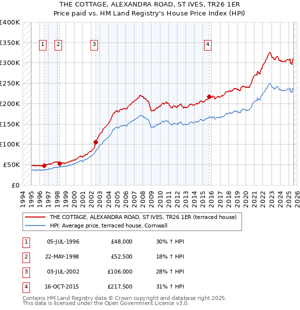THE COTTAGE, ALEXANDRA ROAD, ST IVES, TR26 1ER: Price paid vs HM Land Registry's House Price Index