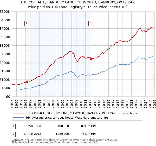 THE COTTAGE, BANBURY LANE, CULWORTH, BANBURY, OX17 2AX: Price paid vs HM Land Registry's House Price Index