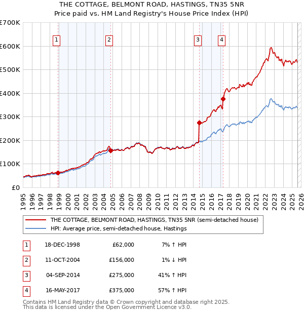 THE COTTAGE, BELMONT ROAD, HASTINGS, TN35 5NR: Price paid vs HM Land Registry's House Price Index
