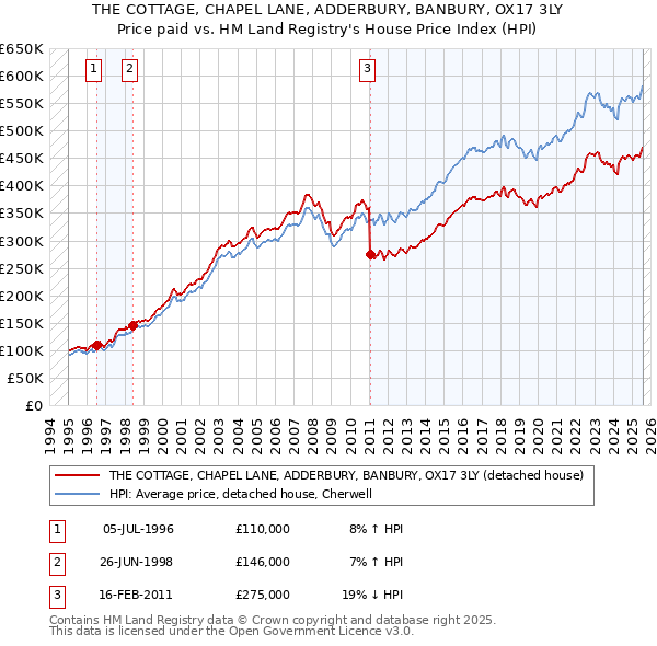 THE COTTAGE, CHAPEL LANE, ADDERBURY, BANBURY, OX17 3LY: Price paid vs HM Land Registry's House Price Index