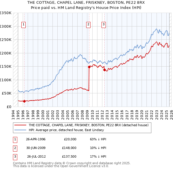 THE COTTAGE, CHAPEL LANE, FRISKNEY, BOSTON, PE22 8RX: Price paid vs HM Land Registry's House Price Index