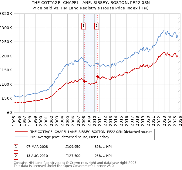 THE COTTAGE, CHAPEL LANE, SIBSEY, BOSTON, PE22 0SN: Price paid vs HM Land Registry's House Price Index