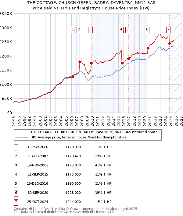 THE COTTAGE, CHURCH GREEN, BADBY, DAVENTRY, NN11 3AS: Price paid vs HM Land Registry's House Price Index