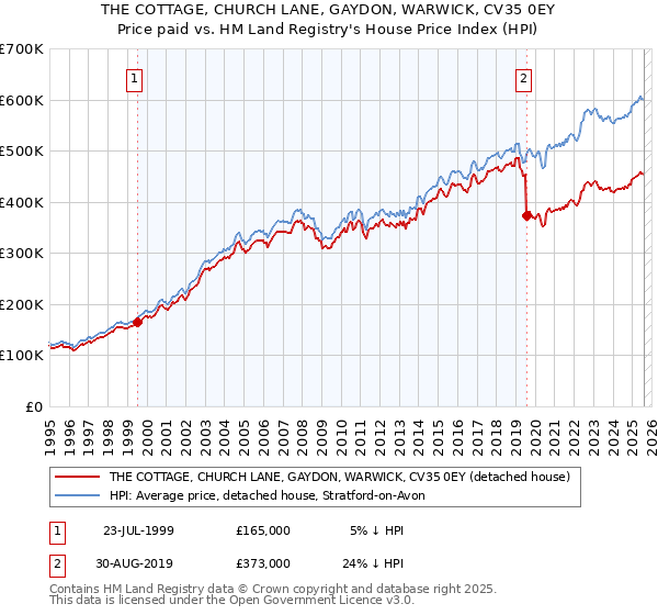 THE COTTAGE, CHURCH LANE, GAYDON, WARWICK, CV35 0EY: Price paid vs HM Land Registry's House Price Index