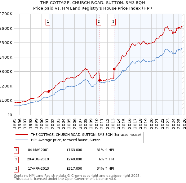 THE COTTAGE, CHURCH ROAD, SUTTON, SM3 8QH: Price paid vs HM Land Registry's House Price Index