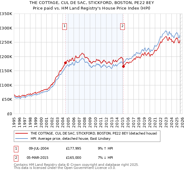 THE COTTAGE, CUL DE SAC, STICKFORD, BOSTON, PE22 8EY: Price paid vs HM Land Registry's House Price Index