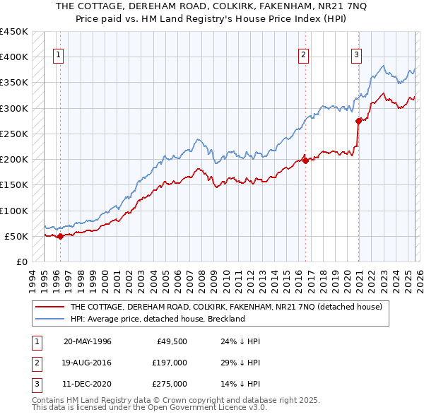 THE COTTAGE, DEREHAM ROAD, COLKIRK, FAKENHAM, NR21 7NQ: Price paid vs HM Land Registry's House Price Index