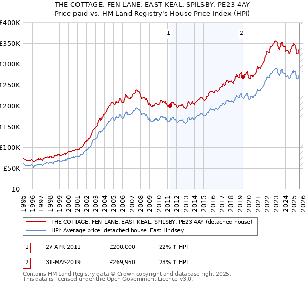 THE COTTAGE, FEN LANE, EAST KEAL, SPILSBY, PE23 4AY: Price paid vs HM Land Registry's House Price Index