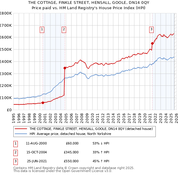 THE COTTAGE, FINKLE STREET, HENSALL, GOOLE, DN14 0QY: Price paid vs HM Land Registry's House Price Index