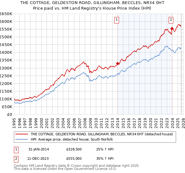 THE COTTAGE, GELDESTON ROAD, GILLINGHAM, BECCLES, NR34 0HT: Price paid vs HM Land Registry's House Price Index