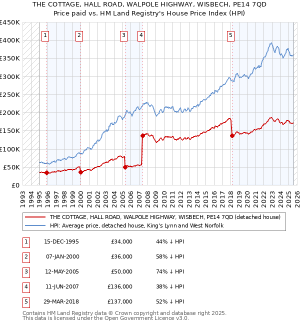 THE COTTAGE, HALL ROAD, WALPOLE HIGHWAY, WISBECH, PE14 7QD: Price paid vs HM Land Registry's House Price Index