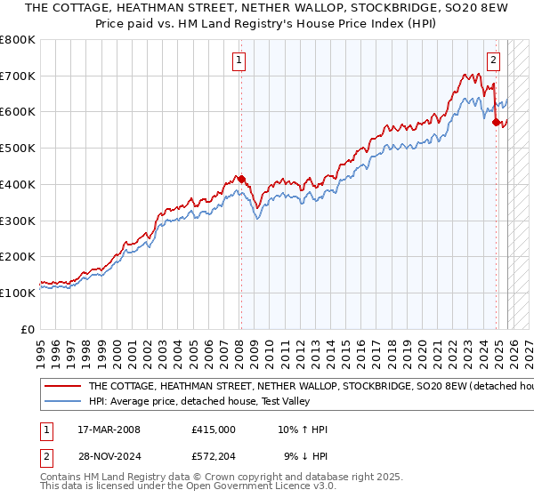 THE COTTAGE, HEATHMAN STREET, NETHER WALLOP, STOCKBRIDGE, SO20 8EW: Price paid vs HM Land Registry's House Price Index