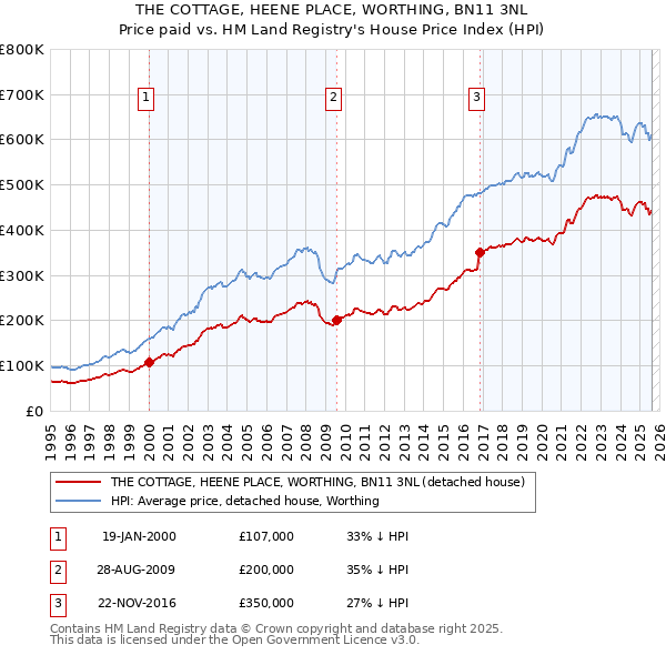 THE COTTAGE, HEENE PLACE, WORTHING, BN11 3NL: Price paid vs HM Land Registry's House Price Index