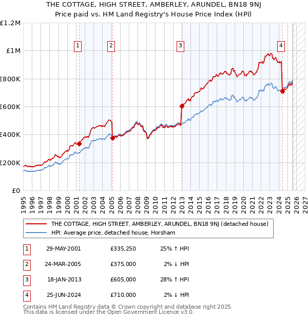THE COTTAGE, HIGH STREET, AMBERLEY, ARUNDEL, BN18 9NJ: Price paid vs HM Land Registry's House Price Index