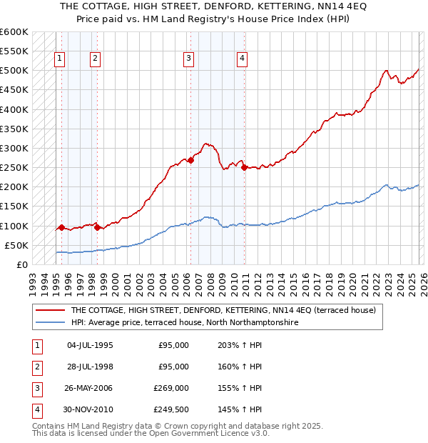 THE COTTAGE, HIGH STREET, DENFORD, KETTERING, NN14 4EQ: Price paid vs HM Land Registry's House Price Index