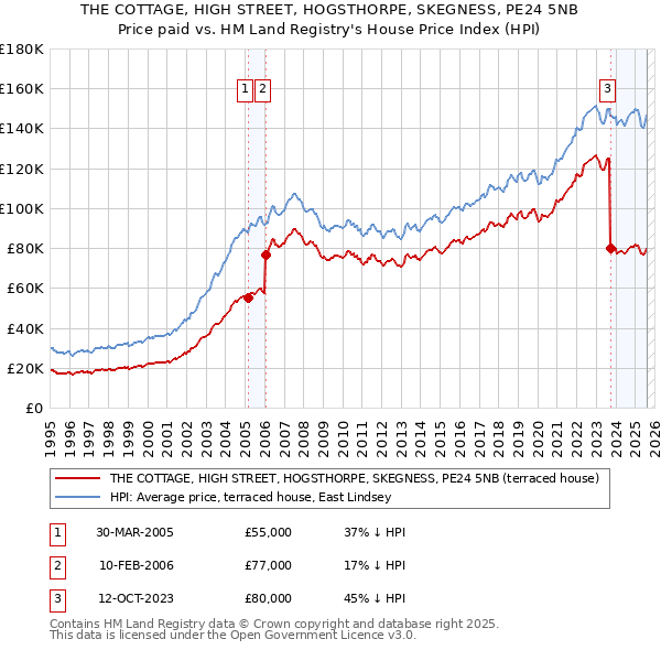 THE COTTAGE, HIGH STREET, HOGSTHORPE, SKEGNESS, PE24 5NB: Price paid vs HM Land Registry's House Price Index