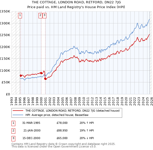 THE COTTAGE, LONDON ROAD, RETFORD, DN22 7JG: Price paid vs HM Land Registry's House Price Index