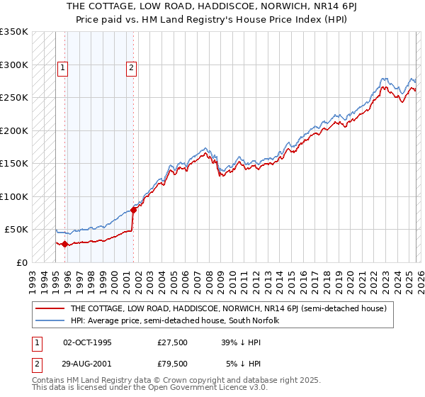 THE COTTAGE, LOW ROAD, HADDISCOE, NORWICH, NR14 6PJ: Price paid vs HM Land Registry's House Price Index