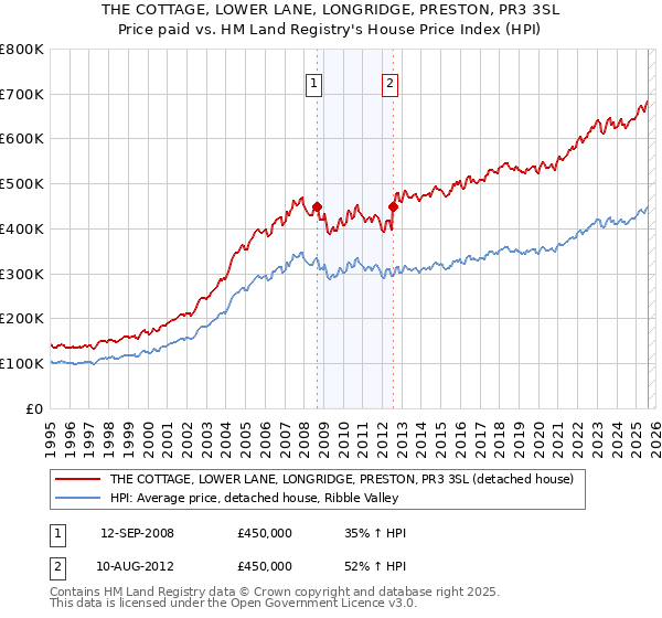 THE COTTAGE, LOWER LANE, LONGRIDGE, PRESTON, PR3 3SL: Price paid vs HM Land Registry's House Price Index