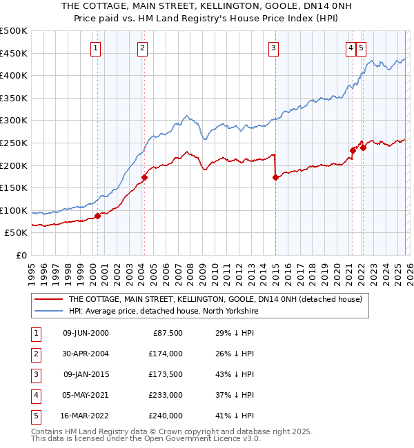 THE COTTAGE, MAIN STREET, KELLINGTON, GOOLE, DN14 0NH: Price paid vs HM Land Registry's House Price Index