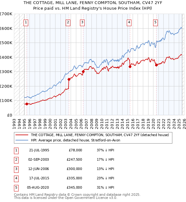 THE COTTAGE, MILL LANE, FENNY COMPTON, SOUTHAM, CV47 2YF: Price paid vs HM Land Registry's House Price Index