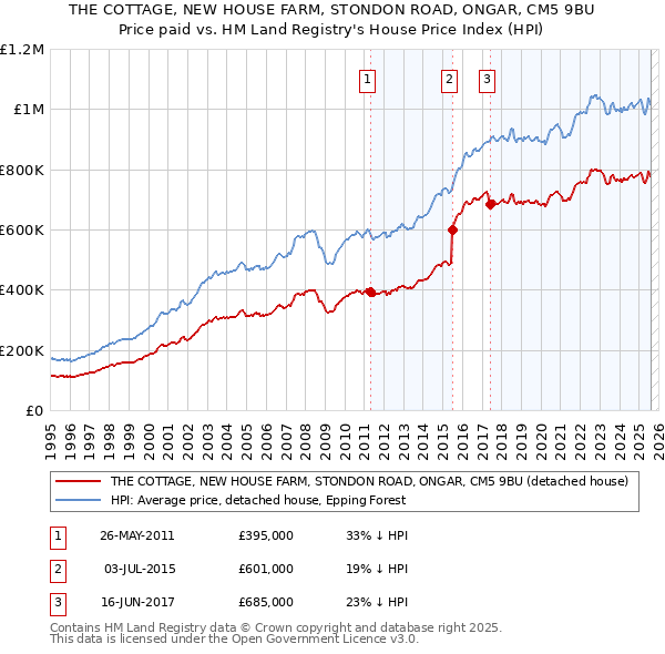 THE COTTAGE, NEW HOUSE FARM, STONDON ROAD, ONGAR, CM5 9BU: Price paid vs HM Land Registry's House Price Index
