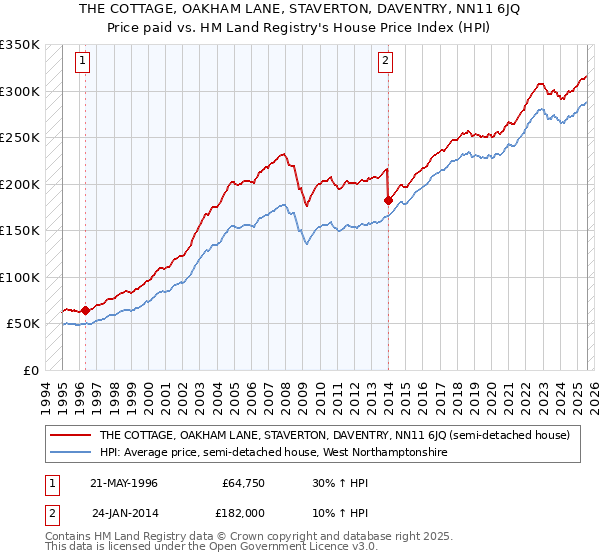 THE COTTAGE, OAKHAM LANE, STAVERTON, DAVENTRY, NN11 6JQ: Price paid vs HM Land Registry's House Price Index