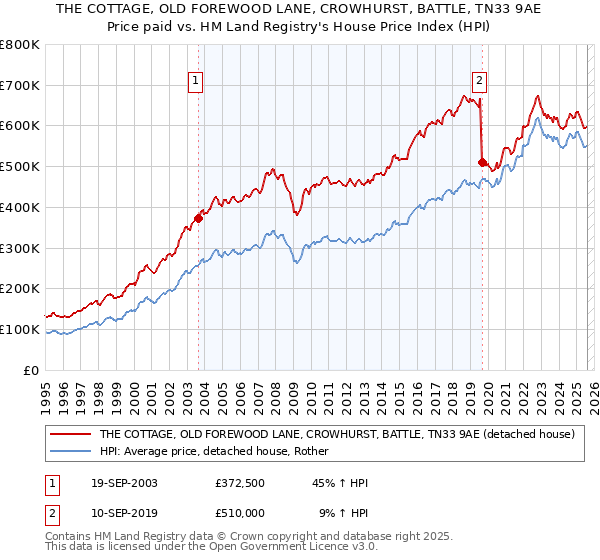 THE COTTAGE, OLD FOREWOOD LANE, CROWHURST, BATTLE, TN33 9AE: Price paid vs HM Land Registry's House Price Index