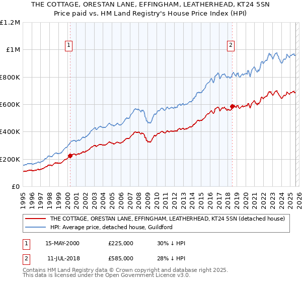 THE COTTAGE, ORESTAN LANE, EFFINGHAM, LEATHERHEAD, KT24 5SN: Price paid vs HM Land Registry's House Price Index