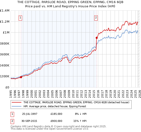 THE COTTAGE, PARSLOE ROAD, EPPING GREEN, EPPING, CM16 6QB: Price paid vs HM Land Registry's House Price Index