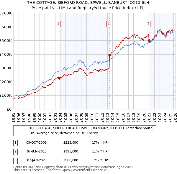 THE COTTAGE, SIBFORD ROAD, EPWELL, BANBURY, OX15 6LH: Price paid vs HM Land Registry's House Price Index