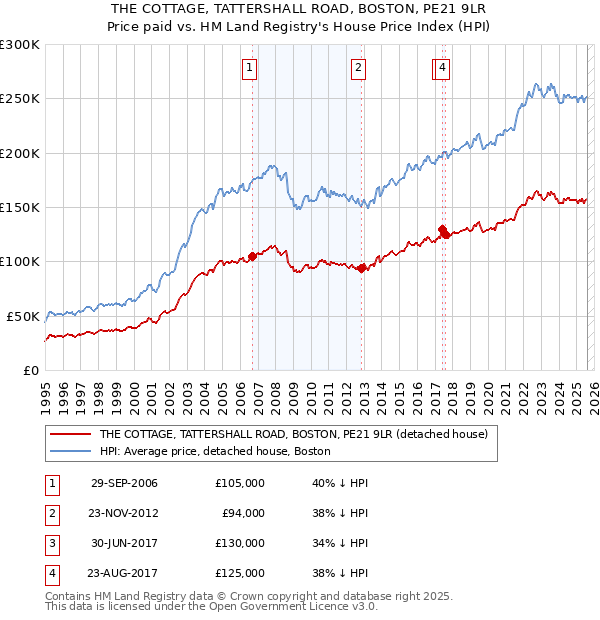 THE COTTAGE, TATTERSHALL ROAD, BOSTON, PE21 9LR: Price paid vs HM Land Registry's House Price Index