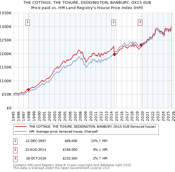 THE COTTAGE, THE TCHURE, DEDDINGTON, BANBURY, OX15 0UB: Price paid vs HM Land Registry's House Price Index