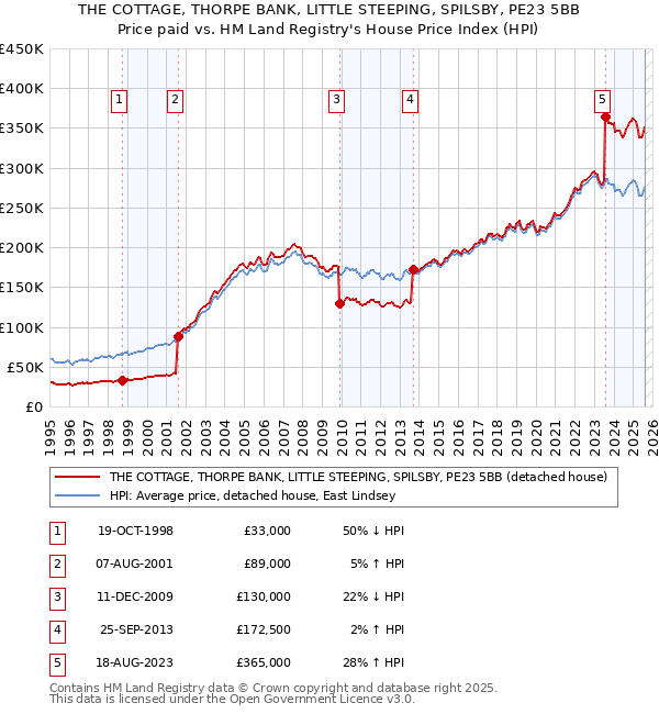 THE COTTAGE, THORPE BANK, LITTLE STEEPING, SPILSBY, PE23 5BB: Price paid vs HM Land Registry's House Price Index