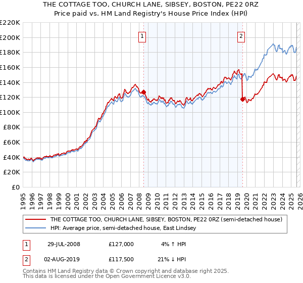 THE COTTAGE TOO, CHURCH LANE, SIBSEY, BOSTON, PE22 0RZ: Price paid vs HM Land Registry's House Price Index